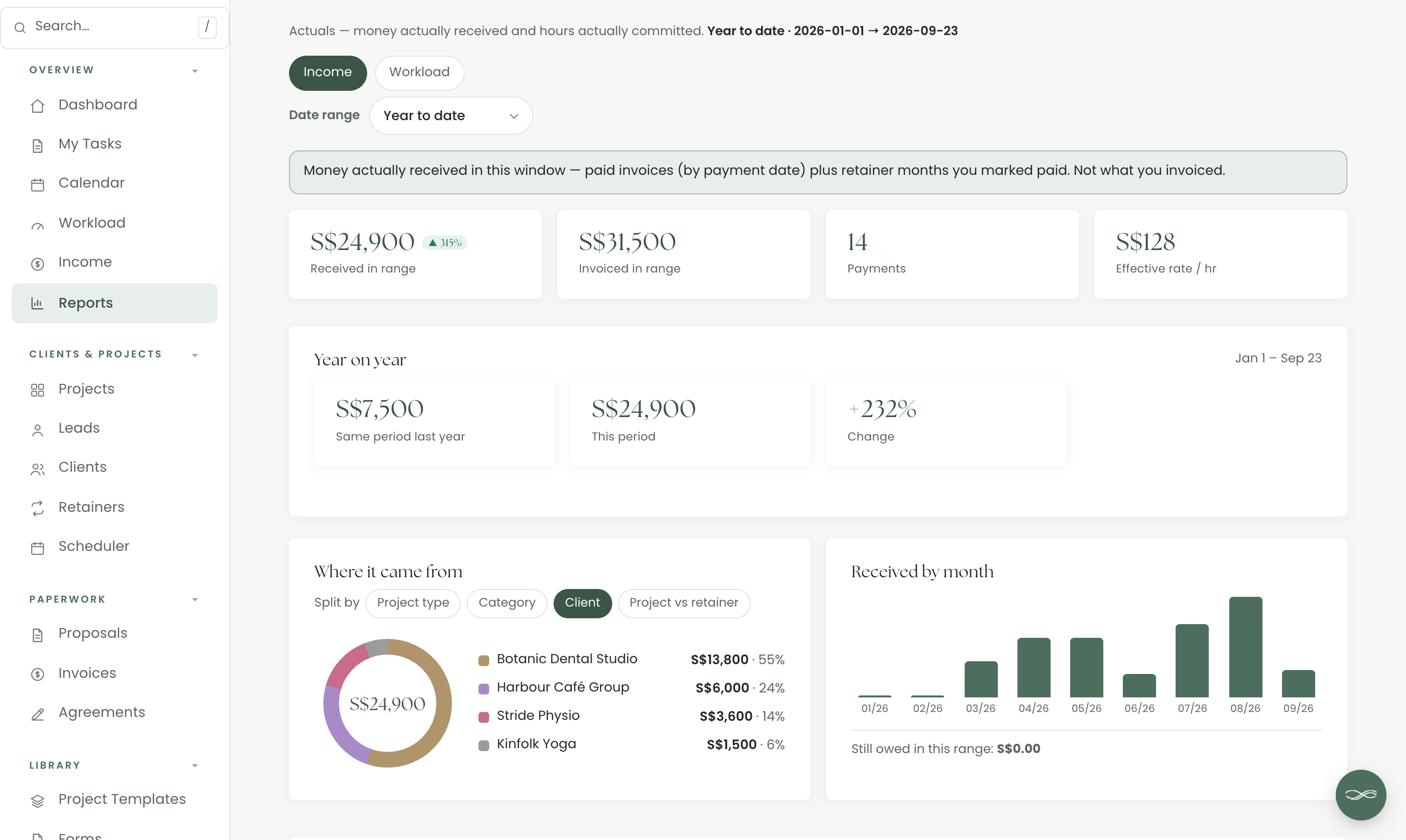 Chord Reports showing money received year to date, the invoiced total, number of payments, an effective rate per hour, a year-on-year comparison and income split by client