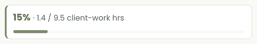 A green week in Chord showing 15 per cent — 1.4 of 9.5 client-work hours