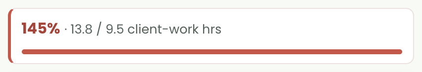 A red week in Chord showing 145 per cent — 13.8 of 9.5 client-work hours